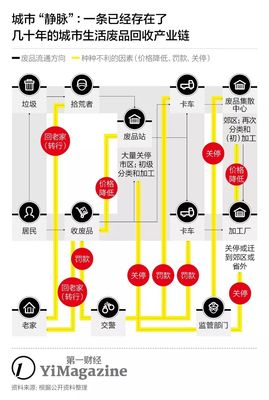 回收再生产业是占坑等政策